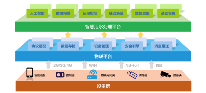 水處理行業(yè)現(xiàn)狀 為什么說智慧水利是水處理發(fā)展的未來趨勢？(圖1)